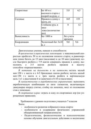 Скоростные Бег 60 м с
высокого сгарта с
опорой на руку, с
5,8 6,3
Силовые Прыжок в длину с
места, см
165 155
Сгибание рук, в
висе
лежа (количество
раз)
8 12
Выносливость Бег 1000 м Без учета
времени
Координация Челночный бег 3х10
м, с
9,0 9,6
Двигательные умения, навыки и способности:
В циклических и ациклических локомоциях: с максимальной ско-
ростью пробегать 50 м из положения низкого старта; в равномер-
ном темпе бегать до 15 мин (мальчики) и до 10 мин (девочки); по-
сле быстрого разбега с 7-9 шагов совершать прыжок в длину; вы-
полнять с 3-5 шагов разбега прыжок в высоту
способом «перешагивание».
В метаниях на дальность и на меткость: метать малый
мяч 150 г с места и с 4-5 бросковых шагов разбега; метать малый
мяч 150 г с места и с трех шагов разбега в вертикальную
цель 1x1 с расстояния 6 м (девочки) и 8-10 м (мальчики).
В гимнастических и акробатических упражнениях: выполнять
акробатическую комбинацию из пяти элементов, включающую
двакувырка вперед слитно, стойку на лопатках, мост из положения
стоя с помощью.
В спортивных играх: играть в одну из спортивных игр (по уп-
рощенным правилам).
Требования к уровню подготовки учащихся 7 классов
Знать:
- особенности развития избранного вида спорта:
- особенности и содержание физических упражнений
общеразвивающей направленности;
- Педагогические, физиологические и психологические
основы обучения двигательным действиям и воспитание
 