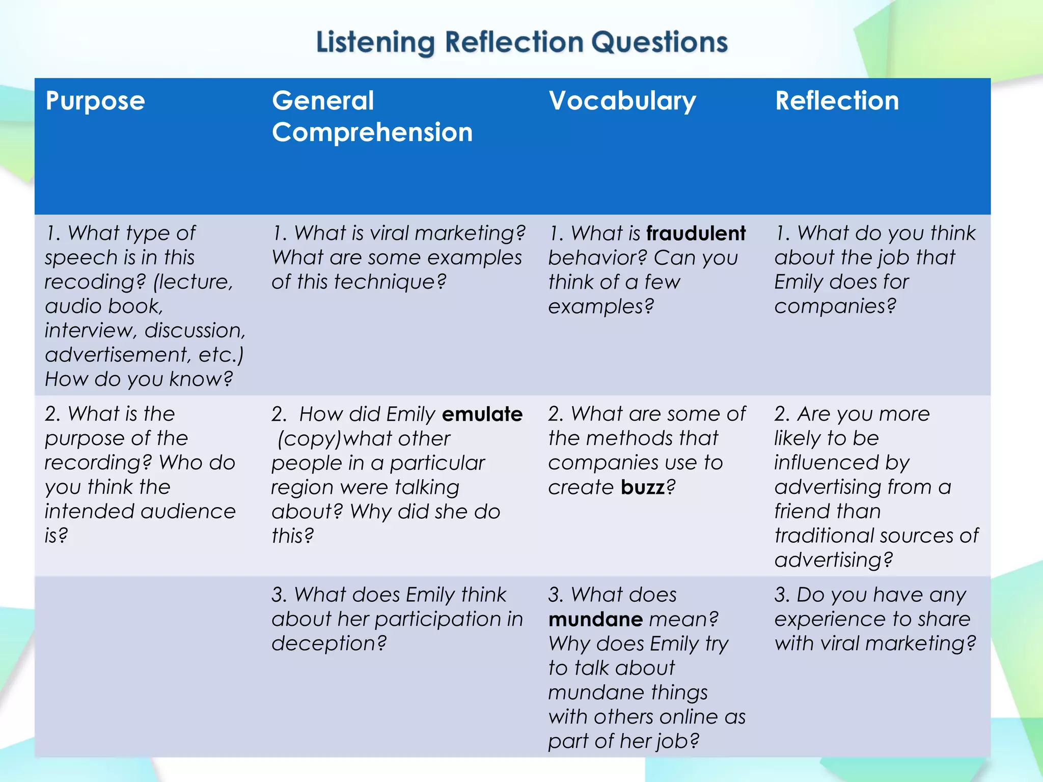 Purpose General
Comprehension
Vocabulary Reflection
1. What type of
speech is in this
recoding? (lecture,
audio book,
interview, discussion,
advertisement, etc.)
How do you know?
1. What is viral marketing?
What are some examples
of this technique?
1. What is fraudulent
behavior? Can you
think of a few
examples?
1. What do you think
about the job that
Emily does for
companies?
2. What is the
purpose of the
recording? Who do
you think the
intended audience
is?
2. How did Emily emulate
(copy)what other
people in a particular
region were talking
about? Why did she do
this?
2. What are some of
the methods that
companies use to
create buzz?
2. Are you more
likely to be
influenced by
advertising from a
friend than
traditional sources of
advertising?
3. What does Emily think
about her participation in
deception?
3. What does
mundane mean?
Why does Emily try
to talk about
mundane things
with others online as
part of her job?
3. Do you have any
experience to share
with viral marketing?
 