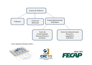 Fonte: adaptado de Bertolucci (2001). 
 