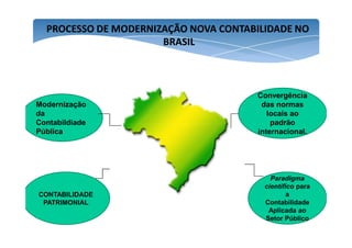 PROCESSO DE MODERNIZAÇÃO NOVA CCOONNTTAABBIILLIIDDAADDEE NNOO 
BBRRAASSIILL 
Modernização 
da 
Contabildiade 
Convergência 
das normas 
locais ao 
padrão 
Pública 
CONTABILIDADE 
PATRIMONIAL 
internacional. 
Paradigma 
científico para 
a 
Contabilidade 
Aplicada ao 
Setor Público 
 