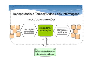 Transparência e Panorama Desejado 
Tempestividade das Informações 
FLUXO DE INFORMAÇÕES 
Informações 
certificadas 
Informações 
certificadas 
Integrador de 
Informações 
Informações básicas 
de acesso público 
 
