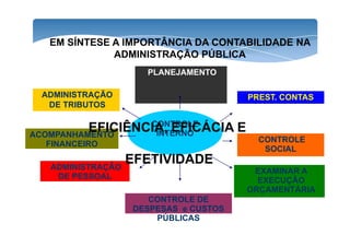 EM SÍNTESE A IMPORTÂNCIA DA CONTABILIDADE NA 
PLANEJAMENTO 
CONTROLE 
ADMINISTRAÇÃO 
DE TRIBUTOS 
PREST. CONTAS 
ADMINISTRAÇÃO PÚBLICA 
EFICIÊNCIA, CON TERFOLICE ÁCIA E 
INTERNO 
CONTROLE 
SOCIAL 
EXAMINAR A 
EXECUÇÃO 
ORÇAMENTÁRIA 
ADMINISTRAÇÃO 
DE PESSOAL 
CONTROLE DE 
DESPESAS e CUSTOS 
PÚBLICAS 
ACOMPANHAMENTO 
FINANCEIRO 
EFICÁCIA EFETIVIDADE 
 