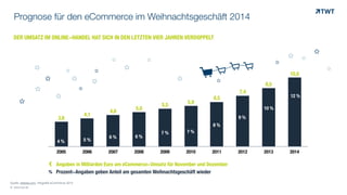 Prognose für den eCommerce im Weihnachtsgeschäft 2014 
DER UMSATZ IM ONLINE-HANDEL HAT SICH IN DEN LETZTEN VIER JAHREN VERDOPPELT 
3,6 
! 
€€ Angaben in Milliarden Euro am eCommerce-Umsatz für November und Dezember 
% 
Quelle: statista.com, Infografik eCommerce 2014 
© www.twt.de 
10,0 
8,5 
7,4 
! 
6,5 
5,5 5,9 
! ! 
4,6 5,0 
4,1 
! 
! 
2005 2006 2007 2008 2009 2010 2011 2012 2013 2014 
! 
! 
! 
! 
! 
! 
! 
! 
! 
! 
! 
" " " $ 
! 
! 
! 
4 % 5 % 6 % 6 % 
7 % 7 % 
8 % 
9 % 
10 % 
12 % 
Prozent-Angaben geben Anteil am gesamten Weihnachtsgeschäft wieder 
 