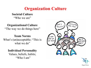 Organization Culture
Societal Culture
“Who we are”
Organizational Culture
“The way we do things here”
Team Norms
What’s (un)acceptable; “This is
what we do”
Individual Personality
Values, beliefs, habits;
“Who I am”
 