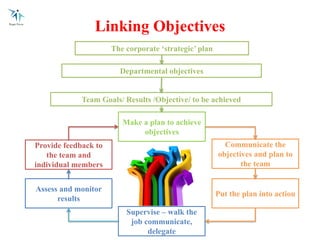 Linking Objectives
The corporate ‘strategic’ plan
Departmental objectives
Team Goals/ Results /Objective/ to be achieved
Make a plan to achieve
objectives
Communicate the
objectives and plan to
the team
Put the plan into action
Provide feedback to
the team and
individual members
Assess and monitor
results
Supervise – walk the
job communicate,
delegate
 