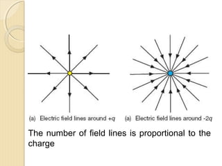 
Laws of electrostatics
Describe an electric field as a region in which an electric charge
experiences a force.
 