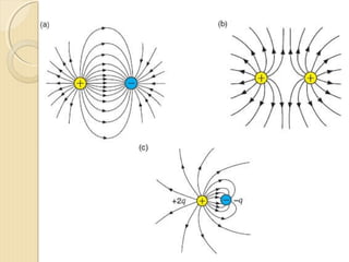 
 An electric field is a region in which an electric
charge experiences a force.
 An electric field line is the path a positive charge
would take if it is free to move.
Electric Field
 