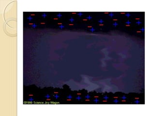 
Principles of
Electrostatics
Describe the separation of charges by induction.
 