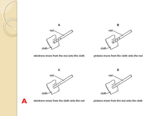 
Conductors Insulators
Metals Plastics
Aqueous Solution of Salts Glass
Graphite Paper
Water Rubber
Human Body Dry air
 