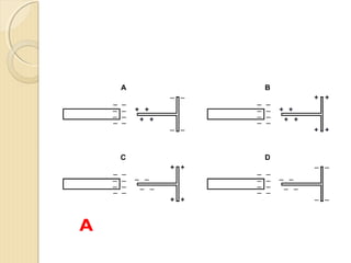 
Positively Sphere
 Earthing is removed
from the conductor
 