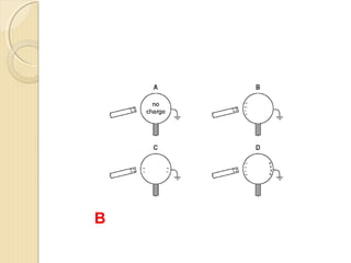 
Applications of
Electrostatics
Describe examples where charging is helpful, e.g. photocopier and
electrostatic precipitator.
 