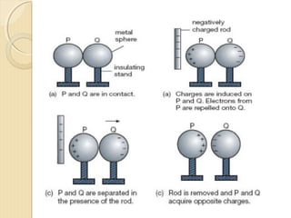 
Laws of electrostatics
State that there are positive and negative charges and that charge
is measured in coulombs.
 