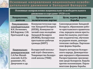 Основные направления национально-освободительного
движения в середине 1920-х гг.
Направление,
деятели
Организации и
политические партии
Цели, задачи, формы
борьбы
Революционно-
освободительное
И.К.Логинович,
В.В.Хоружая, С.Ю.
Притыцкий и др.
Коммунистическая пар-
тия Западной Беларуси
(КПЗБ), Коммунисти-
ческий союз молодёжи
Западной Беларуси
(КСМЗБ), Белорусская
крестьянско-рабочая
громада (БКРГ)
Самоопределение Западной
Беларуси, образование рабо-
че-крестьянского правитель-
ства, передача земли кресть-
янам без выкупа, уничтоже-
ние осадничества, обучение
на родном языке, демокра-
тические свободы. Партизан-
ские формы борьбы.
Национально-
демократическое
С.А.Рак-Михай-
ловский, Б.А.Та-
рашкевич, И.С.
Дворчанин и др.
Белорусский посольс-
кий клуб «Змаганне»,
Товарищество белорус-
ской школы (ТБШ)
Защита интересов белорус-
ского народа. Демократиза-
ция народного образования.
Распространение просвеще-
ния среди белорусов. Борьба
против полонизации. Парла-
ментские формы борьбы.
 