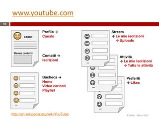 

…


Preferiti
→ Likes


…


Attività
→ Le mie iscrizioni
→ Tutte le attività
www.youtube.com
R.Polillo - Marzo 2015
19
CARLO
Elenco contatti:
Profilo →
Canale
Contatti →
Iscrizioni
…
Bacheca →
Home
Video caricati
Playlist



…

Stream
→ Le mie iscrizioni
→ Uploads
http://en.wikipedia.org/wiki/YouTube
 