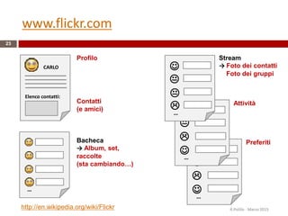 

…


Preferiti


…


Attività
www.flickr.com
R.Polillo - Marzo 2015
23
CARLO
Elenco contatti:
Profilo
Contatti
(e amici)
…
Bacheca
→ Album, set,
raccolte
(sta cambiando…)



…

Stream
→ Foto dei contatti
Foto dei gruppi
http://en.wikipedia.org/wiki/Flickr
 