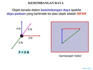 Author : Khairi
4 N
3 N
5 N
5 N
F = 0 N
Gambarajah Vektor
KESEIMBANGAN DAYA
Objek berada dalam keseimbangan daya apabila
daya paduan yang bertindak ke atas objek adalah SIFAR
 