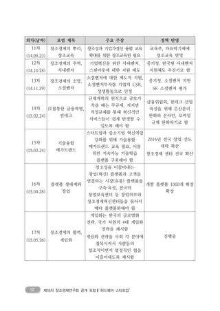 12 제18차 창조경제연구회 공개 포럼❙‘하드웨어 스타트업’
회차(날짜) 포럼 제목 주요 주장 정책 반영
11차
(14.09.23)
창조경제의 뿌리,
창조교육
창조성과 기업가정신 융합 교육
확대를 위한 창조교육원 필요
교육부, 자유학기제에
창조교육 반영
12차
(14.10.28)
창조경제의 주역,
사내벤처
기업혁신을 위한 사내벤처,
스핀아웃에 대한 지원 제도
중기청, 한국형 사내벤처
지원제도 추진키로 함
13차
(14.11.29)
창조경제의 소망,
소셜벤처
소셜벤처에 대한 제도적 지원,
소셜벤처투자를 기업의 CSR,
상생활동으로 인정
중기청, 소셜벤처 지원
SK 소셜벤처 평가
14차
(15.02.24)
IT를통한 금융혁명,
핀테크
규제개혁의 원칙으로 규모가
작을 때는 무규제, 커지면
적정규제를 통해 혁신적인
서비스들이 쉽게 탄생할 수
있도록 해야 함
금융위원회, 핀테크 산업
육성을 위해 은산분리
완화와 온라인, 모바일
규제 완화하기로 함
15차
(15.03.24)
기술융합
메가트렌드
스타트업과 중소기업 혁신역량
강화를 위해 기술융합
메가트렌드 교육 필요, 이를
위한 지속가능 기술학습
플랫폼 구축해야 함
2016년 전국 창업 선도
대학 확산
창조경제 센터 전국 확산
16차
(15.04.28)
플랫폼 생태계와
창업
창조성을 이끌어내는
창업(혁신) 플랫폼과 고객을
연결하는 시장(유통) 플랫폼을
구축·육성, 전국의
창업보육센터 등 창업허브와
창조경제혁신센터들을 묶어서
메타 플랫폼화해야 함
개발 플랫폼 1000개 확장
확정
17차
(15.05.26)
창조경제의 활력,
게임화
게임화는 한국의 글로벌화
전략, 국가 차원의 4대 게임화
전략을 제시함
게임화 전략을 사회 각 분야에
접목시켜서 사람들의
창조적이면서 열정적인 힘을
이끌어내도록 제시함
진행중
 