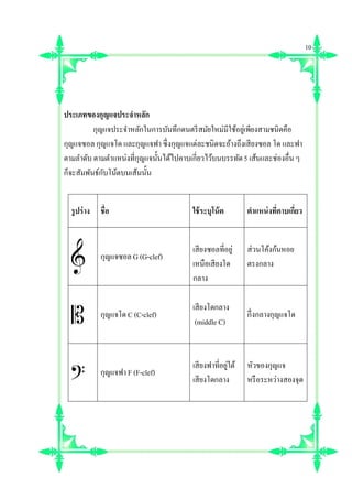 ประเภทของกุญแจประจําหลัก
กุญแจประจําหลักในการบันทึกดนตรีสมัยใหม่มีใช้อยู่เพียงสามชนิดคือ
กุญแจซอล กุญแจโด และกุญแจฟา ซึงกุญแจแต่ละชนิดจะอ้างถึงเสียงซอล โด และฟา
ตามลําดับ ตามตําแหน่งทีกุญแจนันได้ไปคาบเกียวไว้บนบรรทัด5 เส้นและช่องอืนๆ
ก็จะสัมพันธ์กับโน้ตบนเส้นนัน
รูปร่าง ชือ ใช้ระบุโน้ต ตําแหน่งทีคาบเกียว
กุญแจซอล G (G-clef)
เสียงซอลทีอยู่
เหนือเสียงโด
กลาง
ส่วนโค้งก้นหอย
ตรงกลาง
กุญแจโดC (C-clef)
เสียงโดกลาง
(middle C)
กึงกลางกุญแจโด
กุญแจฟา F (F-clef)
เสียงฟาทีอยู่ใต้
เสียงโดกลาง
หัวของกุญแจ
หรือระหว่างสองจุด
10
 