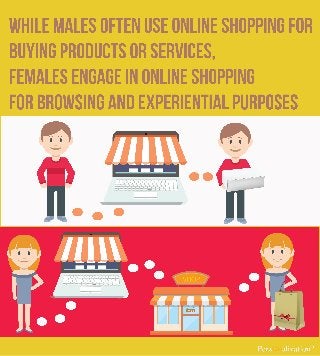 Gender differences in online shopping