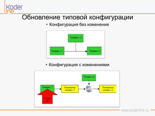 Обновление типовой конфигурации
• Конфигурация без изменения
• Конфигурация с изменениями
 