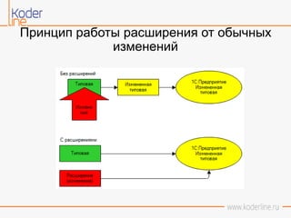Принцип работы расширения от обычных
изменений
 