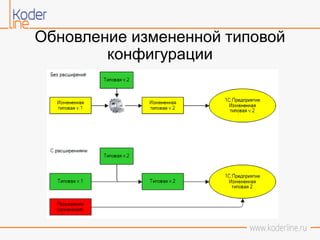 Обновление измененной типовой
конфигурации
 
