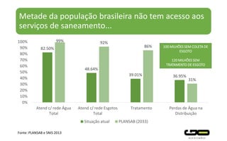 Metade da população brasileira não tem acesso aos
serviços de saneamento...
82.50%
48.64%
39.01% 36.95%
99% 92%
86%
31%
0%
10%
20%
30%
40%
50%
60%
70%
80%
90%
100%
Atend c/ rede Água
Total
Atend c/ rede Esgotos
Total
Tratamento Perdas de Água na
Distribuição
Situação atual PLANSAB (2033)
Fonte: PLANSAB e SNIS 2013
100 MILHÕES SEM COLETA DE
ESGOTO
120 MILHÕES SEM
TRATAMENTO DE ESGOTO
 