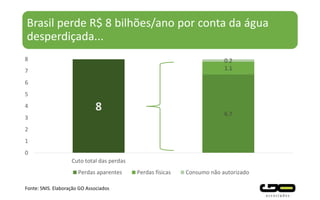 Brasil perde R$ 8 bilhões/ano por conta da água
desperdiçada...
Fonte: SNIS. Elaboração GO Associados
8 6.7
1.1
0.2
0
1
2
3
4
5
6
7
8
Cuto total das perdas
Perdas aparentes Perdas físicas Consumo não autorizado
 