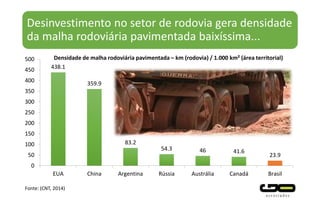 Desinvestimento no setor de rodovia gera densidade
da malha rodoviária pavimentada baixíssima...
438.1
359.9
83.2
54.3 46 41.6
23.9
0
50
100
150
200
250
300
350
400
450
500
EUA China Argentina Rússia Austrália Canadá Brasil
Fonte: (CNT, 2014)
Densidade de malha rodoviária pavimentada – km (rodovia) / 1.000 km² (área territorial)
 