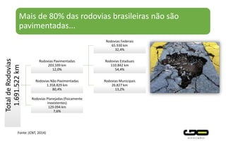 Mais de 80% das rodovias brasileiras não são
pavimentadas...
TotaldeRodovias
1.691.522km
Rodovias Pavimentadas
203.599 km
12,0%
Rodovias Federais
65.930 km
32,4%
Rodovias Estaduais
110.842 km
54,4%
Rodovias Municipais
26.827 km
13,2%
Rodovias Não Pavimentadas
1.358.829 km
80,4%
Rodovias Planejadas (fisicamente
inexistentes)
129.094 km
7,6%
Fonte: (CNT, 2014)
 
