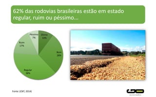62% das rodovias brasileiras estão em estado
regular, ruim ou péssimo...
Ótimo
10%
Bom
28%
Regular
38%
Ruim
17%
Péssimo
7%
Fonte: (CNT, 2014)
 