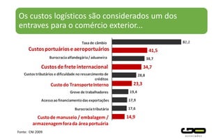 Os custos logísticos são considerados um dos
entraves para o comércio exterior...
Fonte: CNI 2009
82,2
41,5
38,7
34,7
28,8
23,3
19,4
17,9
17,6
14,9
Taxade câmbio
Custosportuáriose aeroportuários
Burocraciaalfandegária/aduaneira
Custosde frete internacional
Custo do TransporteInterno
Acessoaofinanciamentodas exportações
Burocraciatributária
Custo de manuseio / embalagem /
armazenagemforada área portuária
Greve de trabalhadores
Custos tributários e dificuldade no ressarcimento de
créditos
 