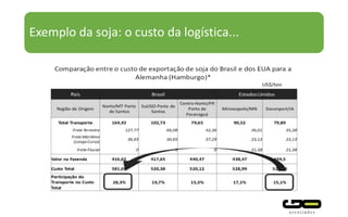 Exemplo da soja: o custo da logística...
 