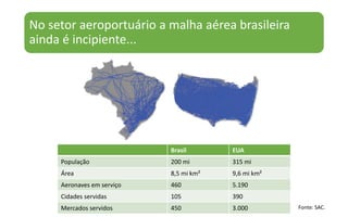 No setor aeroportuário a malha aérea brasileira
ainda é incipiente...
Fonte: SAC.
Brasil EUA
População 200 mi 315 mi
Área 8,5 mi km² 9,6 mi km²
Aeronaves em serviço 460 5.190
Cidades servidas 105 390
Mercados servidos 450 3.000
 