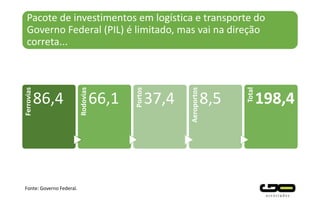 Pacote de investimentos em logística e transporte do
Governo Federal (PIL) é limitado, mas vai na direção
correta...
Ferrovias
86,4
Rodovias
66,1
Portos
37,4
Aeroportos
8,5
Total
198,4
Fonte: Governo Federal.
 