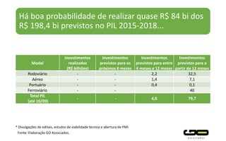 Há boa probabilidade de realizar quase R$ 84 bi dos
R$ 198,4 bi previstos no PIL 2015-2018...
Modal
Investimentos
realizados
(R$ bilhões)
Investimentos
previstos para os
próximos 6 meses
Investimentos
previstos para entre
6 meses e 12 meses
Investimentos
previstos para a
partir de 12 meses
Rodoviário - - 2,2 32,5
Aéreo - - 1,4 7,1
Portuário - - 0,4 0,1
Ferroviário - - 40
Total PIL
(até 10/09)
- - 4,0 79,7
Fonte: Elaboração GO Associados.
* Divulgações de editais, estudos de viabilidade técnica e abertura de PMI
 