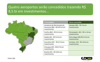 Quatro aeroportos serão concedidos trazendo R$
8,5 bi em investimentos...
Já concedidos Novas concessões
Aeroporto de São Gonçalo do
Amarante (RN) - R$ 610 mil em
investimentos
Salvador (BA) - R$ 3 bi em
investimentos
Confins (BH) - R$ 3,5 bi em
investimentos
Florianópolis (SC) - R$ 1,1 bi em
investimentos
Galeão (RJ) - R$ 5,6 bi em
investimentos
Porto Alegre (RS) R$ 2,5 bi em
investimentos
Guarulhos (SP) - R$ 4,7 bi em
investimentos
Fortaleza (CE) - R$ 1,8 bi em
investimentos
Viracopos (SP) - R$ 8,7 bi em
investimentos
Brasília (DF) - R$ 2,8 bi em
investimentos
Fonte: SAC.
 