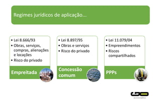 Regimes jurídicos de aplicação...
• Lei 8.666/93
• Obras, serviços,
compras, alienações
e locações
• Risco do privado
Empreitada
• Lei 8.897/95
• Obras e serviços
• Risco do privado
Concessão
comum
• Lei 11.079/04
• Empreendimentos
• Riscos
compartilhados
PPPs
 