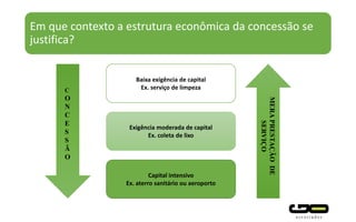Em que contexto a estrutura econômica da concessão se
justifica?
Baixa exigência de capital
Ex. serviço de limpeza
Exigência moderada de capital
Ex. coleta de lixo
Capital intensivo
Ex. aterro sanitário ou aeroporto
C
O
N
C
E
S
S
Ã
O
MERAPRESTAÇÃODE
SERVIÇO
 
