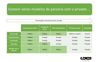 Existem vários modelos de parceria com o privado...
Fornecimento Direto
Locação de
ativos
PPP administrativa PPP patrocinada Concessão
Quem paga Público Público Público Público e Usuário Usuário
Financiamento Público Privado Privado Privado Privado
Construção Público Privado Privado Privado Privado
Operação Público Público Privado Privado Privado
Relação com o
Usuário
Público Público Público Privado Privado
Participação crescente do setor privado
 
