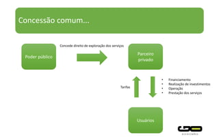 Concessão comum...
Poder público
Usuários
Parceiro
privado
Concede direito de exploração dos serviços
Tarifas
• Financiamento
• Realização de investimentos
• Operação
• Prestação dos serviços
 