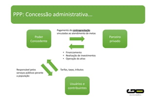 PPP: Concessão administrativa...
Poder
Concedente
Parceiro
privado
Pagamento de contraprestação
vinculadas ao atendimento de metas
Usuários e
contribuintes
Tarifas, taxas, tributos
• Financiamento
• Realização de investimentos
• Operação do ativo
Responsável pelos
serviços públicos perante
a população
 