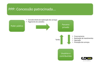PPP: Concessão patrocinada...
Poder público
Usuários e
contribuintes
Parceiro
privado
• Concede direito de exploração dos serviços
• Pagamento de subsídios
Tarifas
• Financiamento
• Realização de investimentos
• Operação
• Prestação dos serviços
 