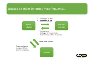Locação de ativos se tornou mais frequente...
Poder
público
Parceiro
privado
• Fiscalização da obra
• Pagamento de VML
• Financiamento
• Realização de investimentos
• Ativo revertido ao final do contrato
Usuários
Tarifas, taxas, tributos
Responsável pelos
serviços públicos
perante a população
 