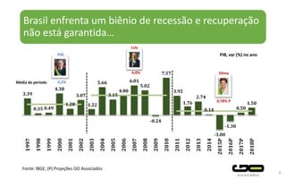 Média do período
PIB, var (%) no ano
Brasil enfrenta um biênio de recessão e recuperação
não está garantida…
4
Fonte: IBGE; (P) Projeções GO Associados
Lula
4,0%
FHC
2,2%
3.39
0.35 0.49
4.38
1.28
3.07
1.22
5.66
3.15
4.00
6.01
5.02
-0.24
7.57
3.92
1.76
2.74
0.14
-3.00
-1.30
0.50
1.50
1997
1998
1999
2000
2001
2002
2003
2004
2005
2006
2007
2008
2009
2010
2011
2012
2013
2014
2015P
2016P
2017P
2018P
Dilma
0,78% P
 