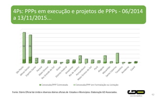 4Ps: PPPs em execução e projetos de PPPs - 06/2014
a 13/11/2015...
42
Fonte: Diário Oficial da União e diversos diários oficiais de Estados e Municípios. Elaboração GO Associados.
5
8
1 0 1 3
0 1 0 1 2
32 26
5
4 2 2
1
3 1
8
3 3
7
2 0 0
Concessão/PPP Contratada Concessão/PPP em Formatação ou Licitação
 