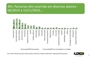 4Ps: Parcerias têm ocorrido em diversos setores -
06/2014 a 13/11/2015...
43
Fonte: Diário Oficial da União e diversos diários oficiais de Estados e Municípios. Elaboração GO Associados.
Saneamento
Iluminaçãopública
ResíduosSólidos
Estacionamento
Transporte…
DepósitodeVeículos
Saúde
Prédiospúblicos
Urbanização
Ambiental
Educação
Telecomunicação
TransporteAquaviário
Habitacional
Presídio
Funerário
Atendimentoaocidadão
Esporte
MobilidadeUrbana
Militar
Tecnologiadainformação
Aeroportos
Equipamentosurbanos
6 4 1 3 1 1 1 1 1 1 1 1
16
24 18
13 9
8 7 8 3 4 1 2 1 2 1 3 0 1 1 2 2
Concessão/PPP Contratada Concessão/PPP em Formatação ou Licitação
 