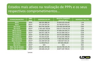 Estados mais ativos na realização de PPPs e os seus
respectivos comprometimentos...
ESTADO/MUNICÍPIO
ANO
BASE
DESPESAS DE PPP
RECEITA CORRENTE
LÍQUIDA (RCL)
DESPESAS / RCL (%)
Bahia 2014 346.501.886,50 25.870.525.219,40 1,34
Bahia 2015* 375.234.397,24 26.783.653.431,52 1,40
São Paulo 2014 810.745.250,00 135.630.164.995,68 0,60
São Paulo 2015* 1.443.560.700,00 140.417.378.591,94 1,03
Minas Gerais 2014 278.001.812,54 47.644.235.435,77 0,58
Minas Gerais 2015* 283.872.188,79 49.325.890.336,57 0,58
Pernambuco 2014 61.399.722,02 18.475.020.080,82 0,30
Pernambuco 2015* 95.556.252,66 19.110.291.390,92 0,50
Belo Horizonte 2014 123.274.670,90 7.402.546.140,20 1,67
Belo Horizonte 2015* 216.369.507,50 7.663.827.025,10 2,82
São Carlos 2014 11.450.670,13 597.665.036,64 1,92
São Carlos 2015* N/A N/A N/A
Mun. Rio de Janeiro 2014 245.961.507,60 18.233.709.191,78 1,35
Mun. Rio de Janeiro 2015* 104.606.224,20 18.877.287.709,55 0,55
*previsto
 