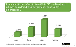 Investimento em infraestrutura (% do PIB) no Brasil nas
últimas duas décadas foi bem inferior ao de outros
emergentes...
Brasil Índia China Mundo
2.20%
4.70%
8.50%
3.80%
7
Fonte: McKinsey (estudo para o Anuário EXAME de Infraestrutura 2013-2014)
 
