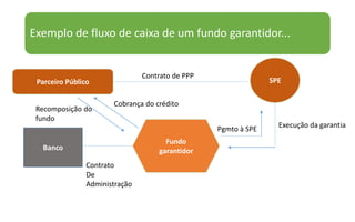Exemplo de fluxo de caixa de um fundo garantidor...
SPE
Fundo
garantidor
Parceiro Público
Contrato de PPP
Banco
Contrato
De
Administração
Cobrança do crédito
Recomposição do
fundo
Execução da garantia
Pgmto à SPE
 